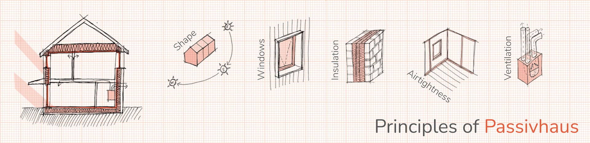 The key Passivhaus principles: compact shape, high-performance windows, insulation, airtightness and ventilation
